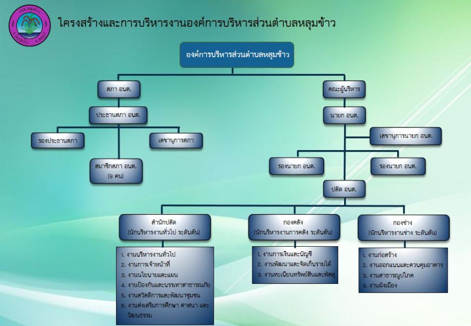แผนผังโครงสร้างและการบริหารงานองค์การบริหารส่วนตำบลหลุมข้าว